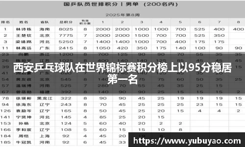 西安乒乓球队在世界锦标赛积分榜上以95分稳居第一名