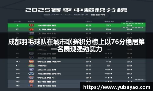 成都羽毛球队在城市联赛积分榜上以76分稳居第一名展现强劲实力